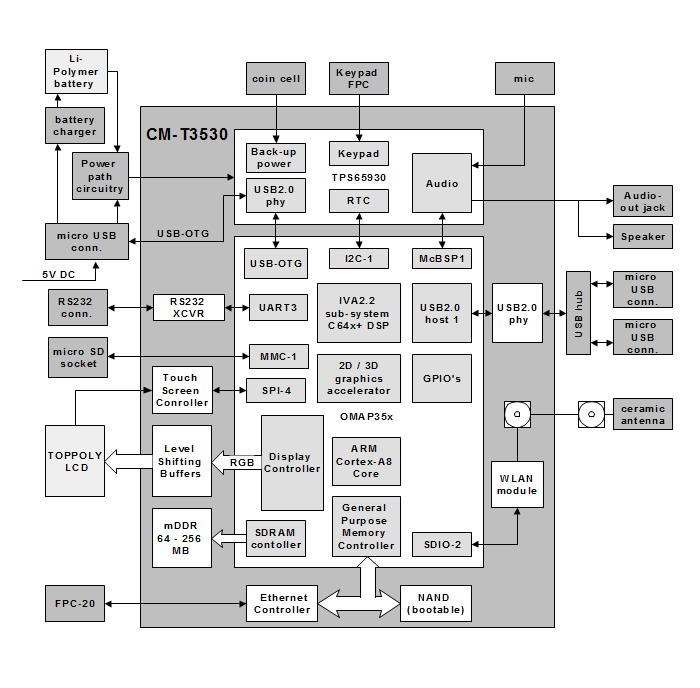 EM-T3530 block diagram