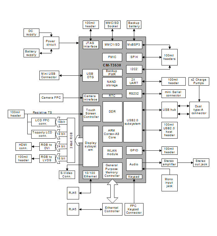 SBC-T3530 block diagram