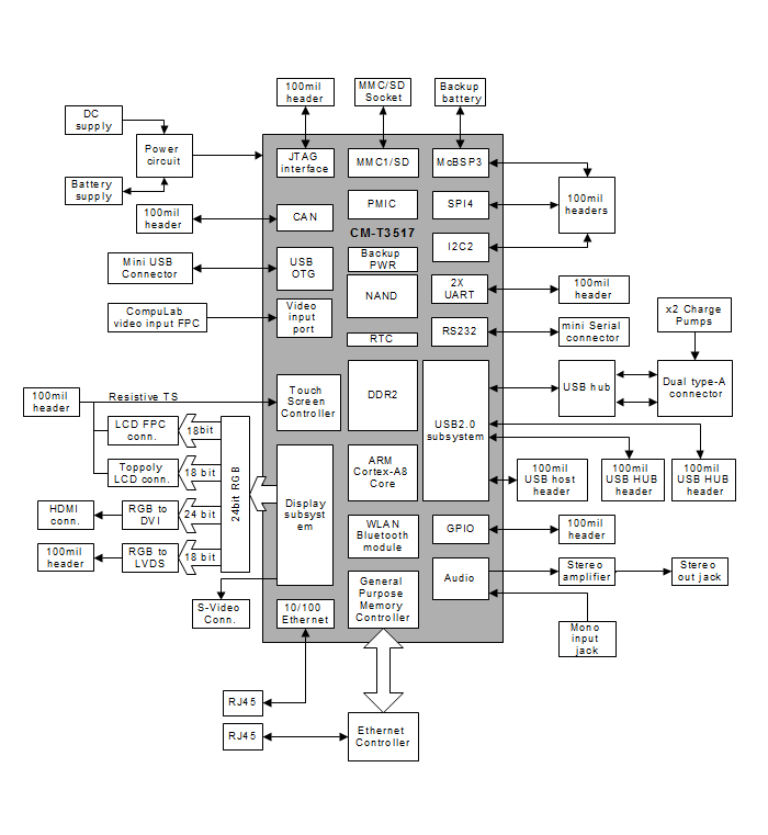 SBC-T3517 block diagram