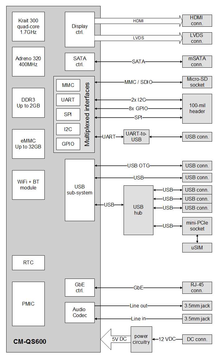 SBC-QS600 block diagram