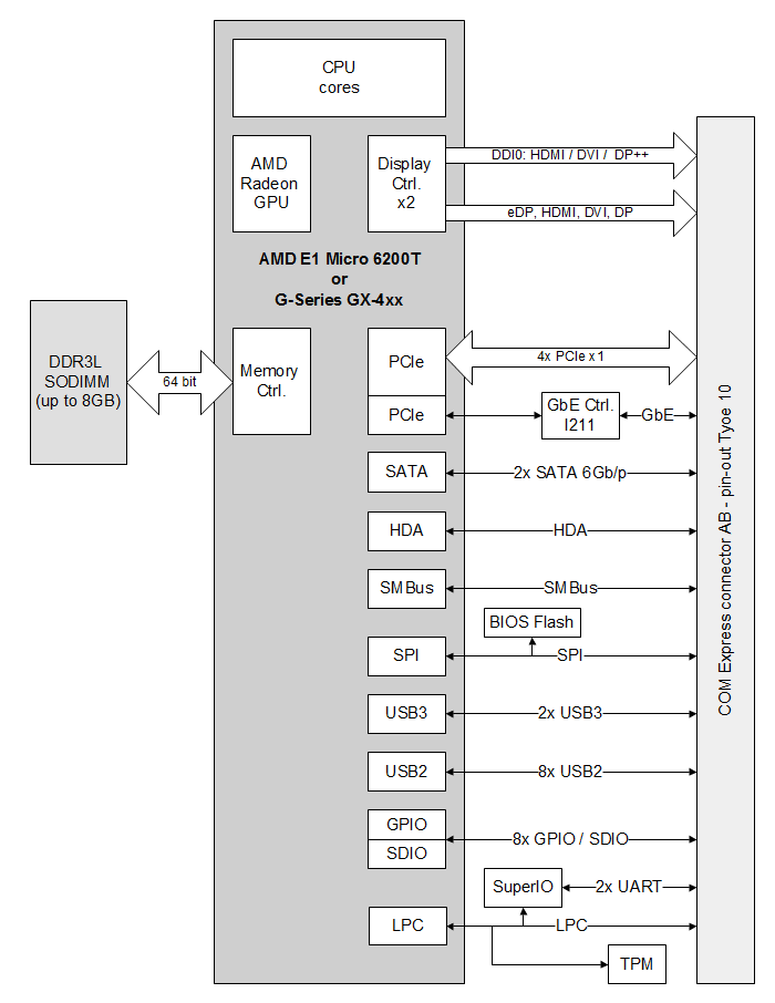 COMEX-A420 COM Express Mini Type-10 Computer-on-Module block diagram