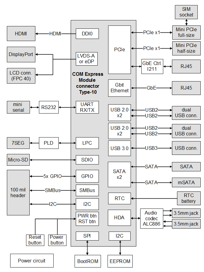 SB-COMEXmini COM Express Carrier Board block diagram