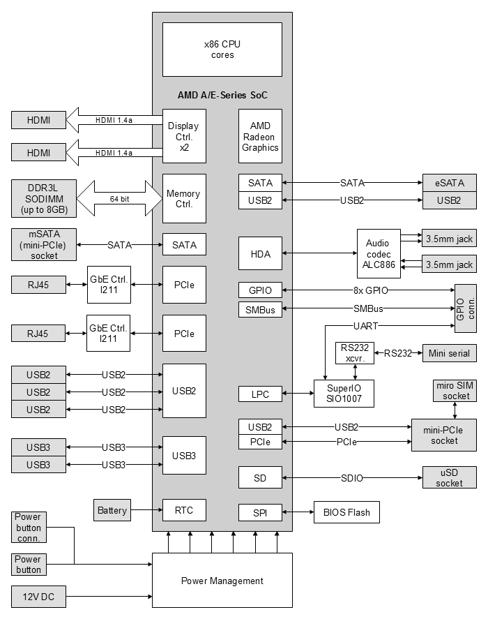 SBC-FLT Single Board Computer block diagram