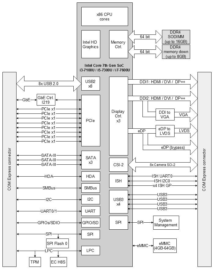 COMEX-IC60U COM Express Compact Type-6 computer-on-module block diagram