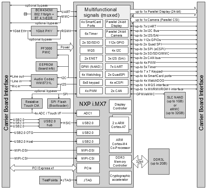 UCM-iMX7 (NXP i.MX7) System-on-Module block diagram