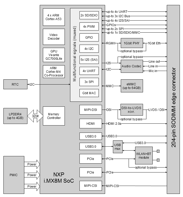 CL-SOM-iMX8 (NXP i.MX8) System-on-Module block diagram