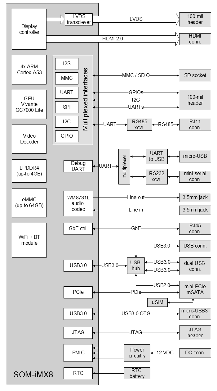 SBC-iMX8 block diagram