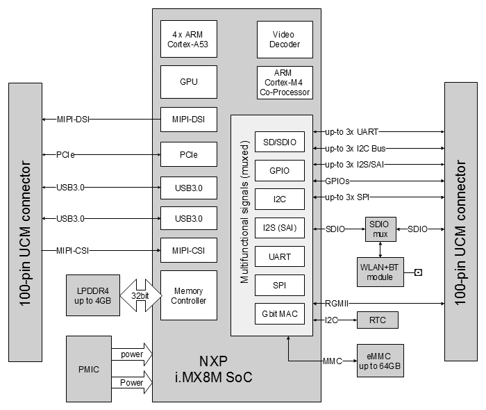 UCM-iMX8 (NXP i.MX8 SOM) System-on-Module block diagram
