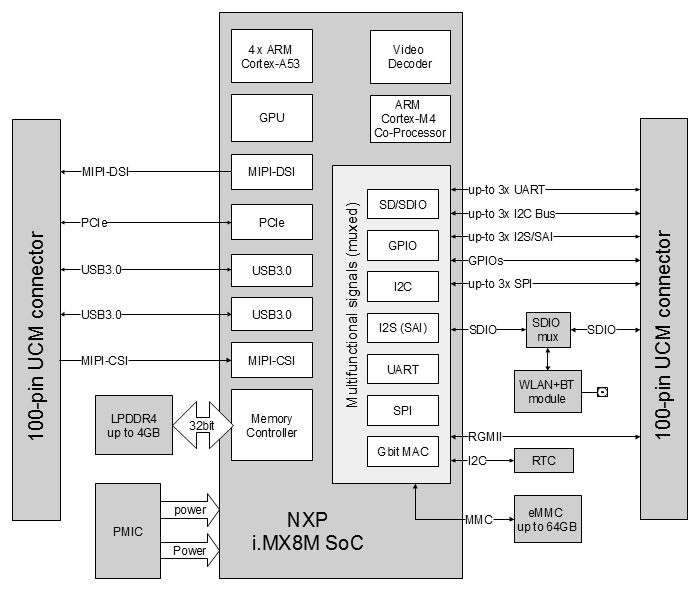 UCM-iMX8 (NXP i.MX8 SOM) System-on-Module block diagram