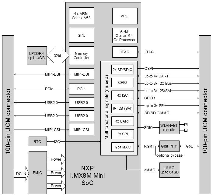 UCM-iMX8M-Mini (NXP i.MX8M Mini SOM) System-on-Module block diagram