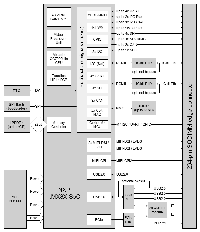 CL-SOM-iMX8X (NXP i.MX8X) System-on-Module block diagram
