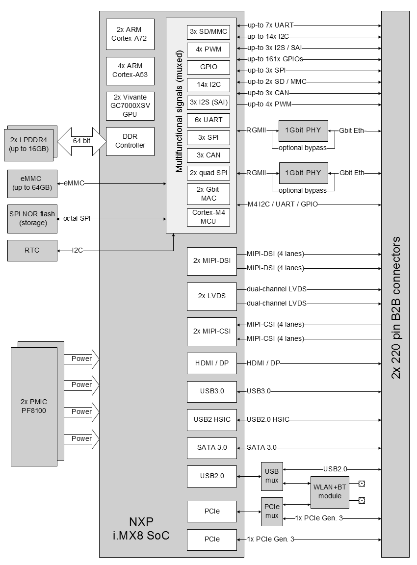 CL-SOM-iMX8MAX (NXP i.MX8) System-on-Module block diagram
