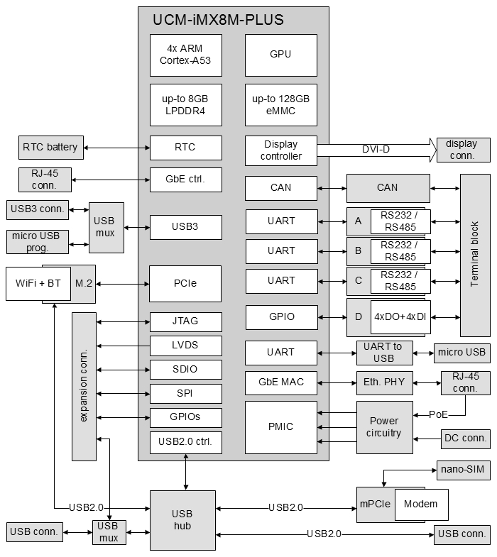 SBC-IOT-IMX8PLUS single board computer block diagram
