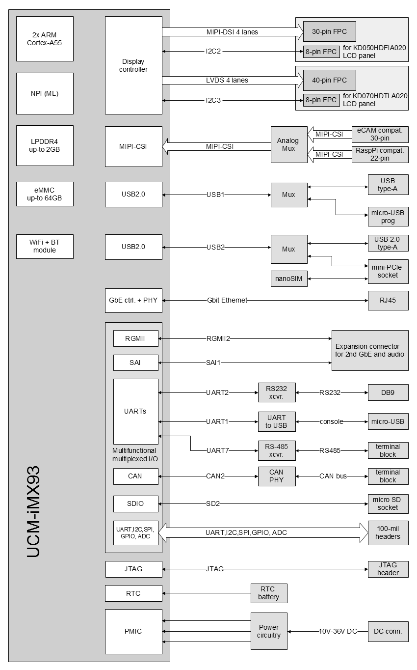 SB-UCMIMX93 block diagram