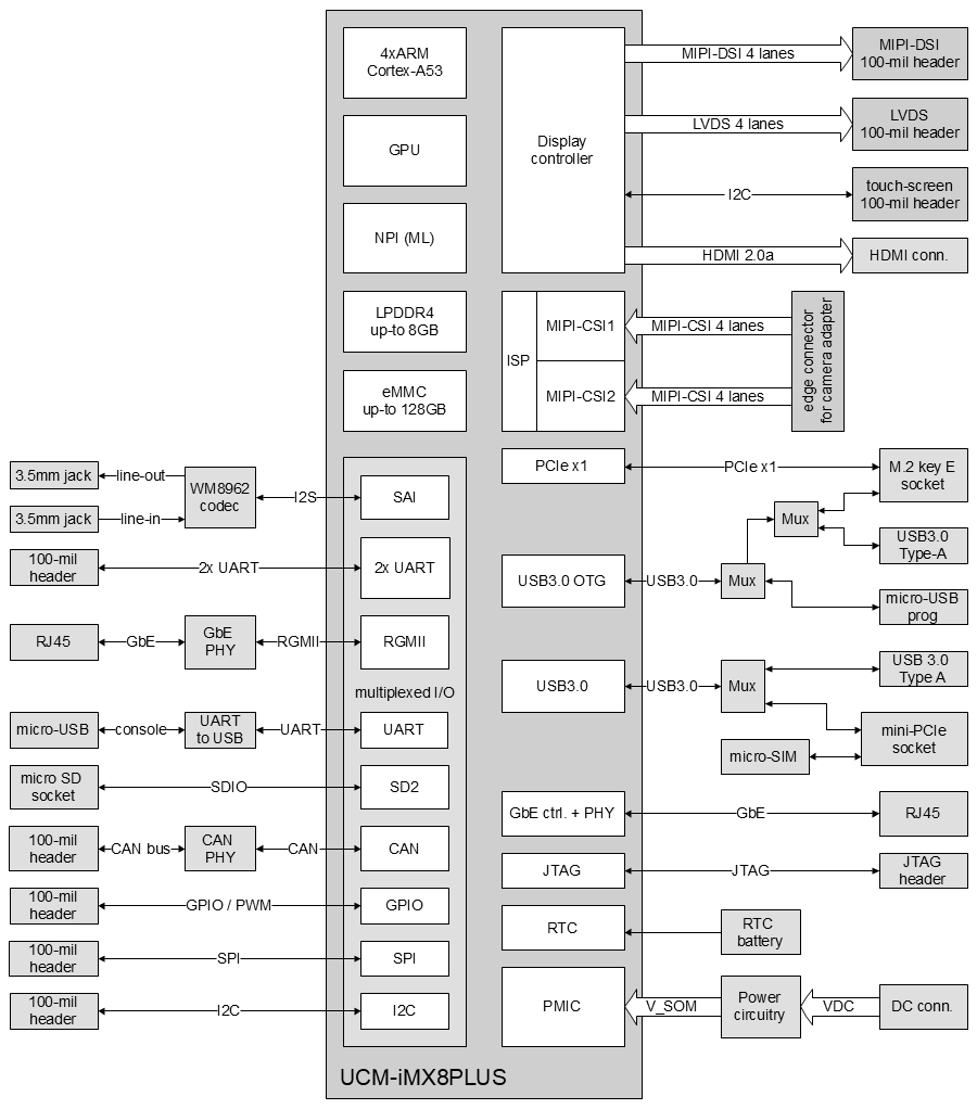 UCM-iMX8M-Plus Evaluation Kit block diagram