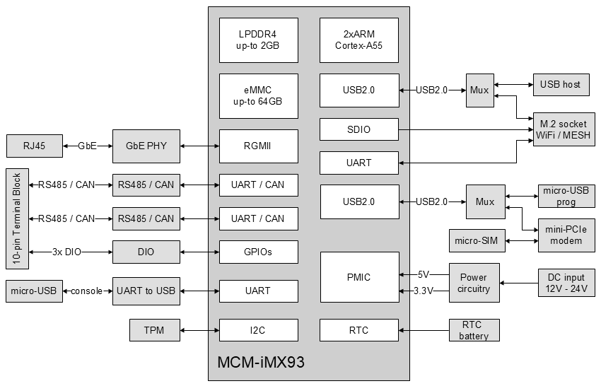 SBC-IOT-LINK single board computer block diagram