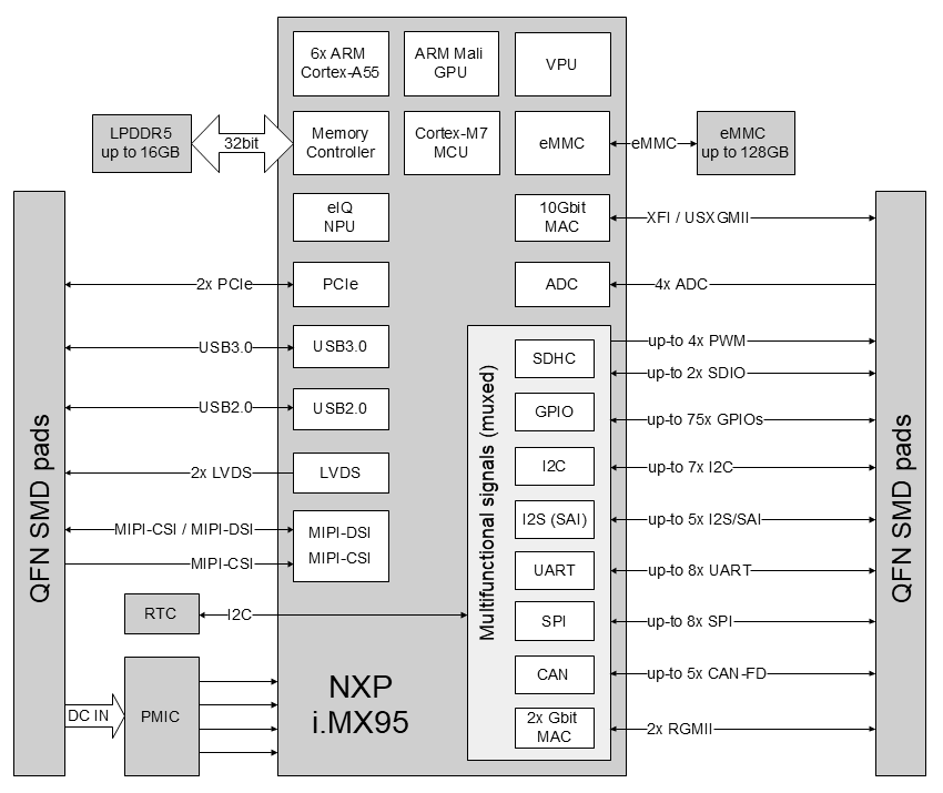 MCM-iMX95 NXP i.MX 95 SMD SOM System-on-Module block diagram