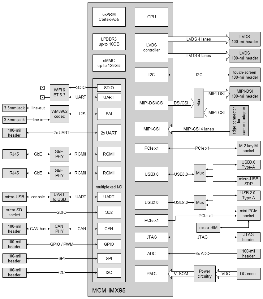 MCM-iMX95 Evaluation Kit block diagram MCM-iMX95 Evaluation Kit block diagram