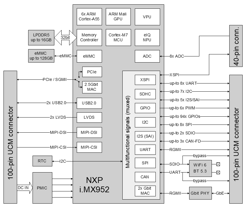 UCM-iMX952 NXP i.MX 952 SOM System-on-Module block diagram