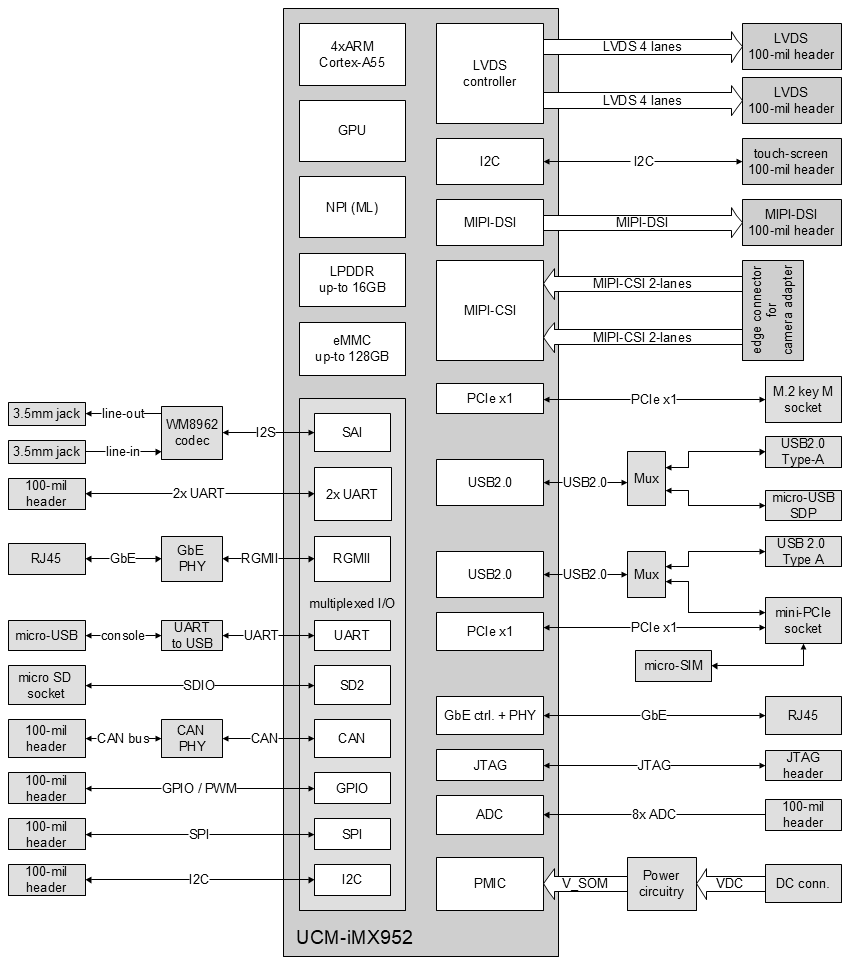 UCM-iMX952 Evaluation Kit block diagram UCM-iMX952 Evaluation Kit block diagram